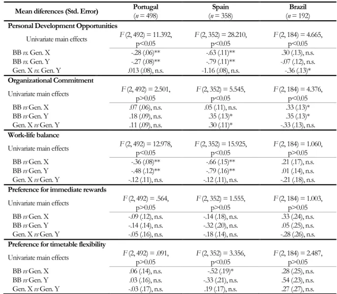 Table 4. Mean differences across generations for the 5 factors of IGD-WAVPS (n = 1144), with each country  separately analyzed