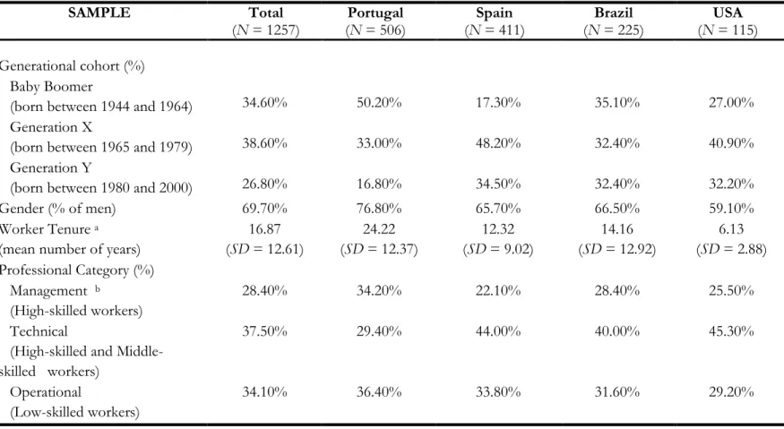 Table A1. Descriptive statistics of the used sample 