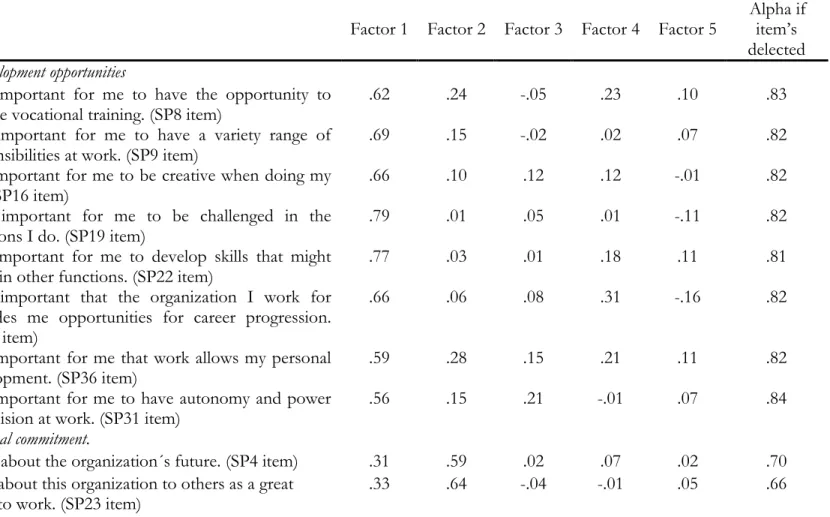 Table A2. Exploratory factorial analysis with varimax rotation for IGD-WAVS. 