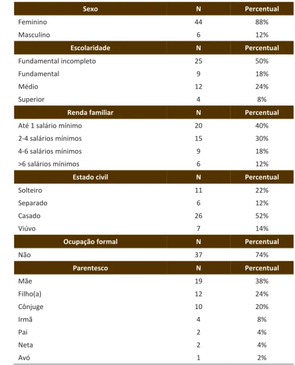 Tabela 1 – Caracterização da amostra 