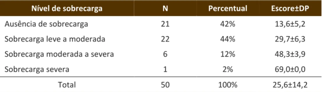 Gráfico 1 – Escores médios dos domínios do WHOQOL-bref (%) 