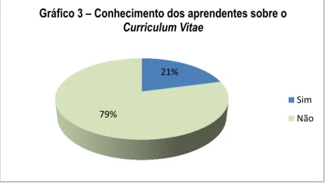 Gráfico 3 – Conhecimento dos aprendentes sobre o  Curriculum Vitae 