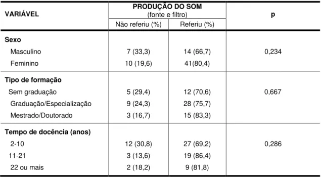 Tabela 5  –  Distribuição dos professores de canto, em número (n) e em porcentagem (%),  segundo  sexo,  tipo  de  formação  e  tempo  de  docência,  referente  à  categoria  produção  do  som (fonte e filtro), extraída das respostas à pergunta sobre defin