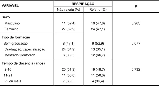 Tabela 9  –  Distribuição dos professores de canto, em número (n) e em porcentagem (%),  segundo  sexo,  tipo  de  formação  e  tempo  de  docência,  referente  à  categoria  respiração,  extraída das respostas à pergunta sobre formas de abordagem com a pr