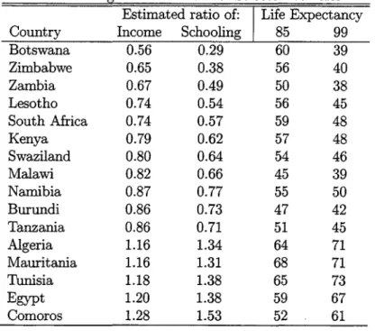 Table  I:  Long-Run Variations of Selected Varibles  Estimated ratio of:  Life  Expectancy 