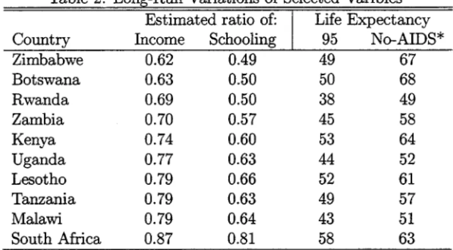 Table 2:  Long-Run Variations of Selected Varibles  Estimated ratio of:  Life  Expectancy 