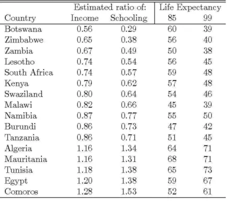 Table  1:  Long-Run Variations of Selected Varibles  Estimated ratio of:  Life  Expectancy 