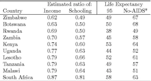 Table  2:  Long-Run Variations of Selected Varibles  Estimated ratio of:  Life  Expectancy 