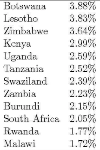 Table 4:  Additional Loss of Per  Capita Output  Due to Experience  Botswana  3.88%  Lesotho  3.83%  Zimbabwe  3.64%  Kenya  2.99%  Uganda  2.59%  Tanzania  2.52%  Swaziland  2.39%  Zambia  2.23%  Burundi  2.15%  South Africa  2.05%  Rwanda  1.77%  Malawi 