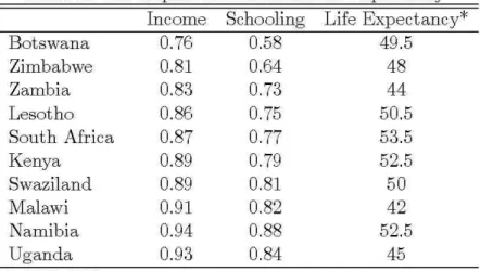 Table 5:  The impact of Increased Life  Expectancy  Income  Schooling  Life  Expectancy* 