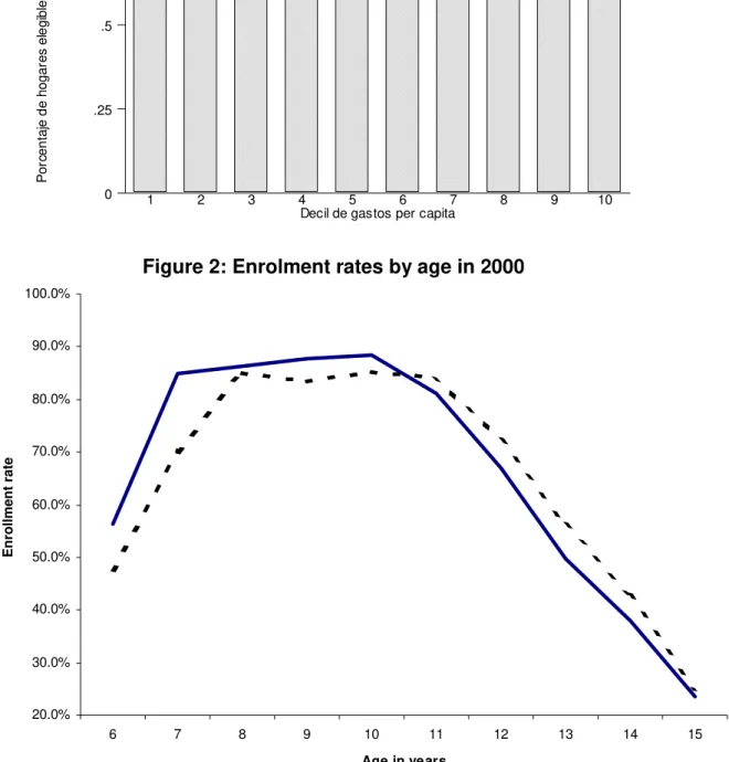 Figure 2: Enrolment rates by age in 2000 