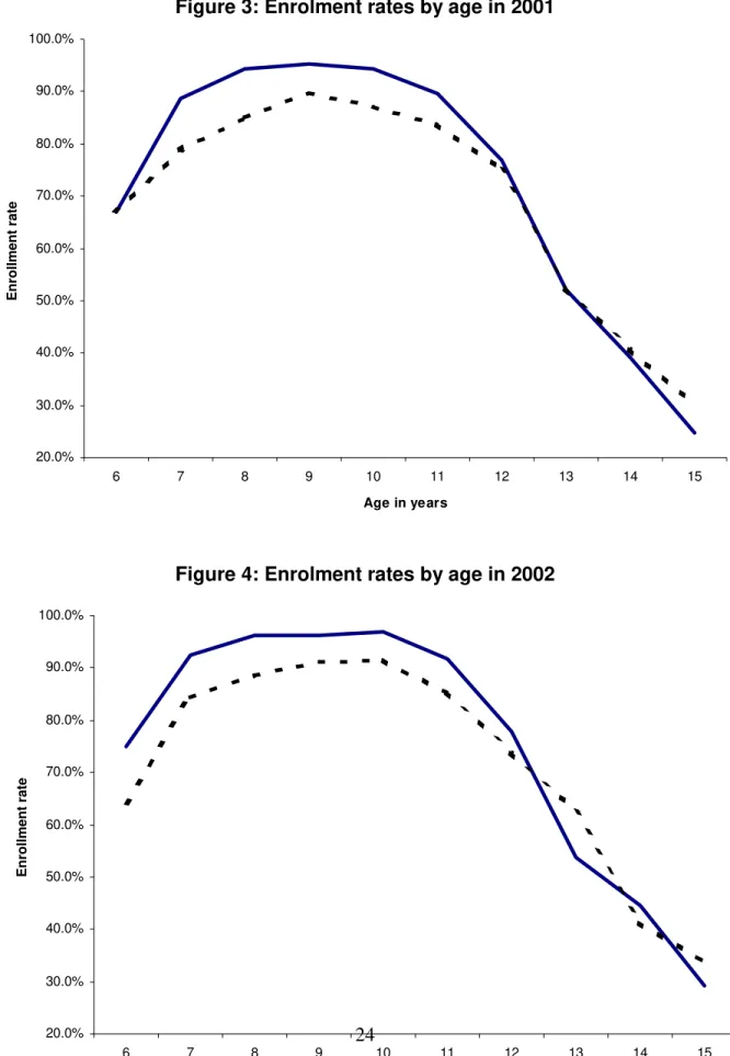 Figure 3: Enrolment rates by age in 2001 