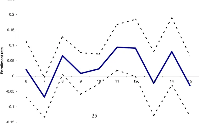 Figure 5: Average Demand Side Treatment Impacts on Enrollment by Age   (2002-2000)-0.25-0.2-0.15-0.1-0.0500.050.10.150.2678910 11 12 13 14 15Age in yearsEnrollment rate -0.15 -0.1-0.0500.050.10.150.20.25 6 7 8 9 10 11 12 13 14 15 Age in yearsEnrollment rat