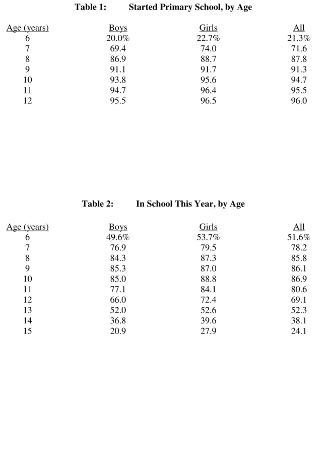 Table 1:  Started Primary School, by Age 