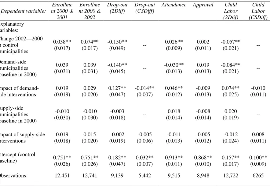 Table 9: Estimated impact of PRAF’s demand and supply side interventions on schooling indicators  Dependent variable:  Enrollme nt 2000 &amp;  2001  Enrollme nt 2000 &amp; 2002  Drop-out (2Diif)  Drop-out (CSDiff) 