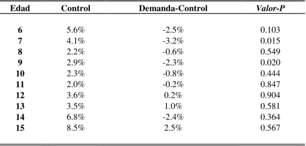 Table 13: Impacto en la deserción escolar  en 2002 por edad 