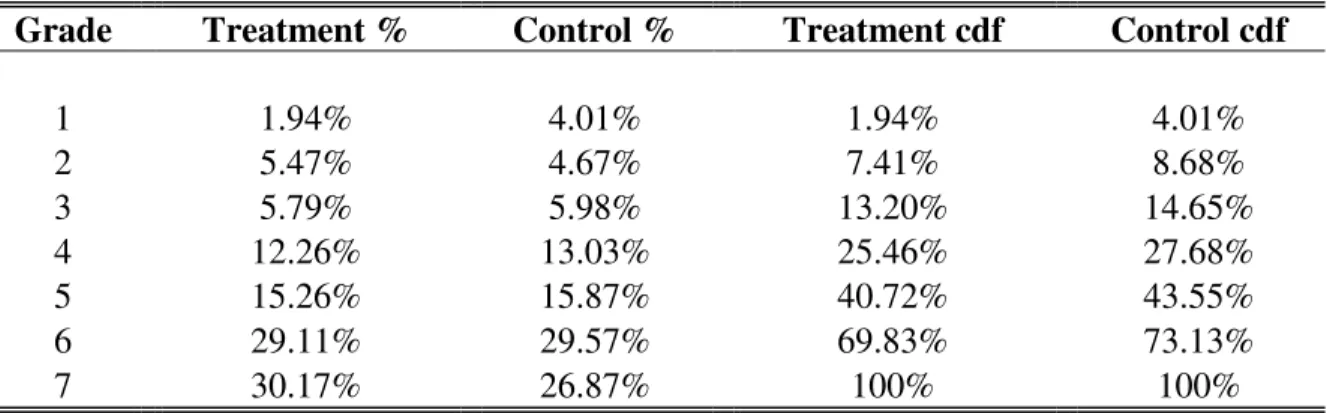 Table 18: Simulated Education distribution ast age 13 for Treatement and Control  ChildrenAfter Exposure of treatement for 8 years, Age 6-13 