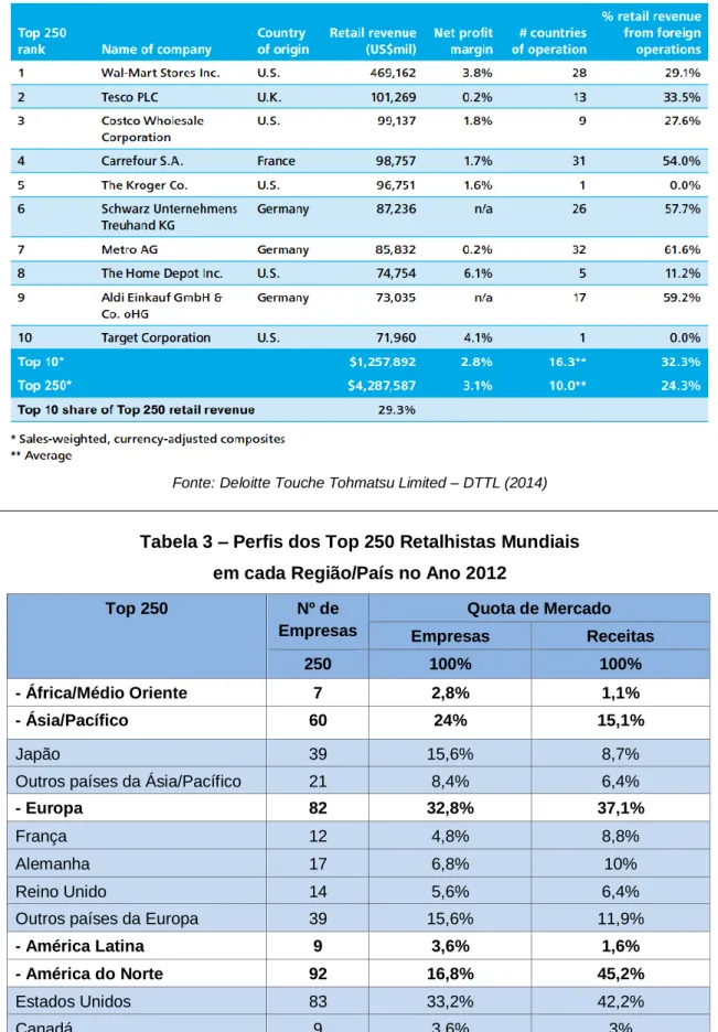 Tabela 3 – Perfis dos Top 250 Retalhistas Mundiais   em cada Região/País no Ano 2012 