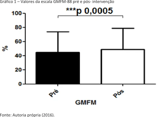 Gráfico 1 – Valores da escala GMFM-88 pré e pós- intervenção 
