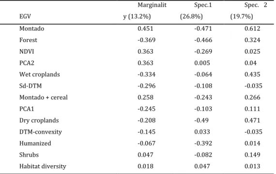 Table 2. Variance explained by the first three ecological factors and coefficient values for the 13 initial  variables