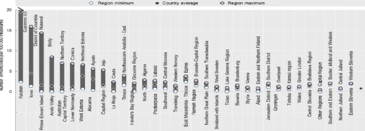 Figura 5 - Taxa de homicídios nas diferentes regiões    Fonte: OECD Regional Well-Being (OECD, 2016) 