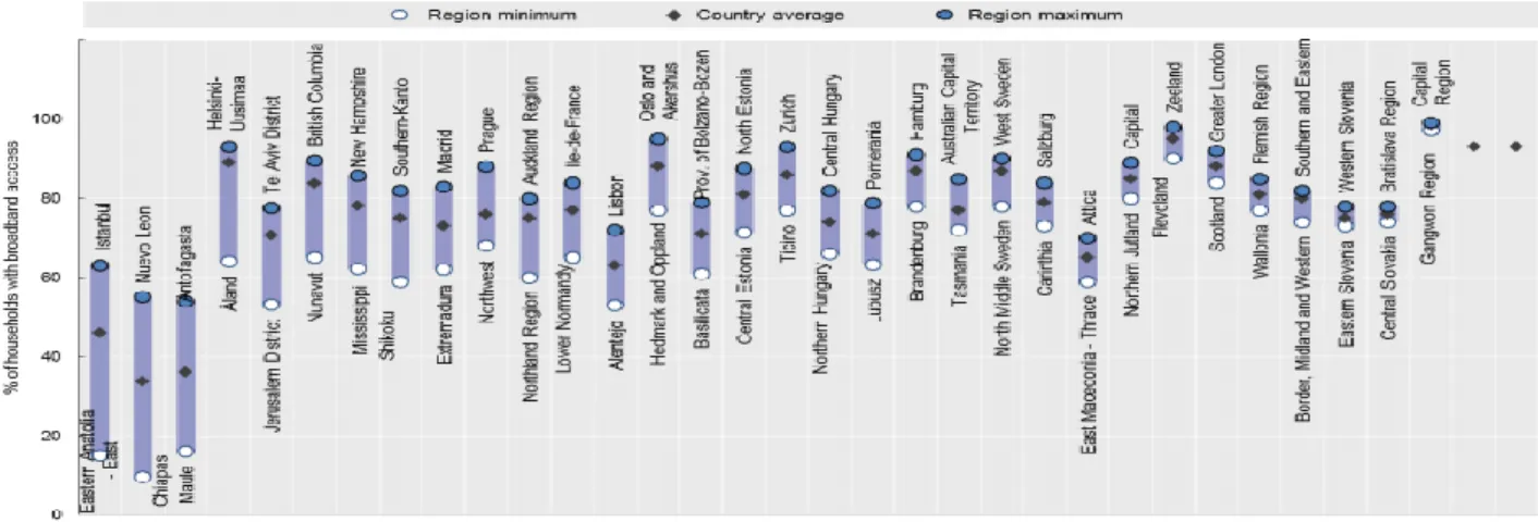 Figura 7 - Habitações com acesso à internet nas diferentes regiões Fonte: OECD Regional Well-Being (OECD, 2016) 