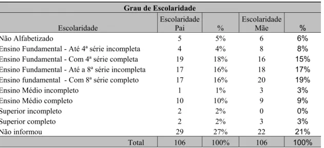 Tabela 6 – Número de Pais e Mães segundo grau de escolaridade Grau de Escolaridade  Escolaridade  Escolaridade Pai  %  Escolaridade Mãe  %  Não Alfabetizado  5  5%  6  6% 