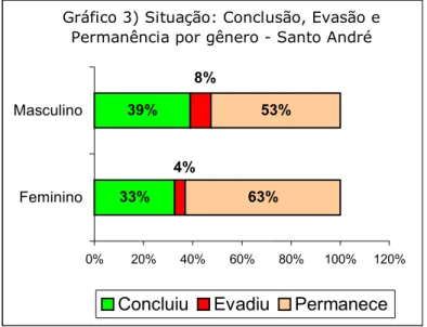 Gráfico 3) Situação: Conclusão, Evasão e  Permanência por gênero - Santo André