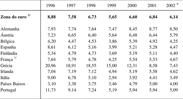 Tabela 3.1. Evolução das taxas de juros dos bancos comerciais  (taxas médias %)  B. Taxas de empréstimo  1/    1996  1997  1998  1999  2000  2001  2002  4/ Zona do euro  2/ 8,88  7,58  6,73  5,65  6,60  6,84  6,14  Alemanha  7,93  7,74  7,64  7,47  8,45  8