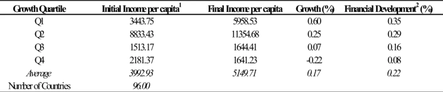 Table 1 : Financial Development and Real Per Capita Income Growth (1975-1998)