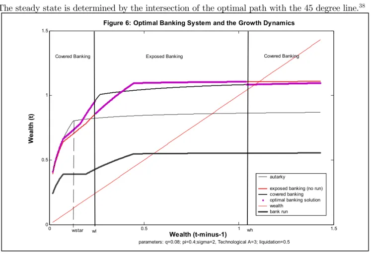 Figure 6 illustrates the dynamics for a simulation of the economy. It presents the unique dy- dy-namic paths (F (w t −1 )) for autarky, covered banking, and the unconstrained problem