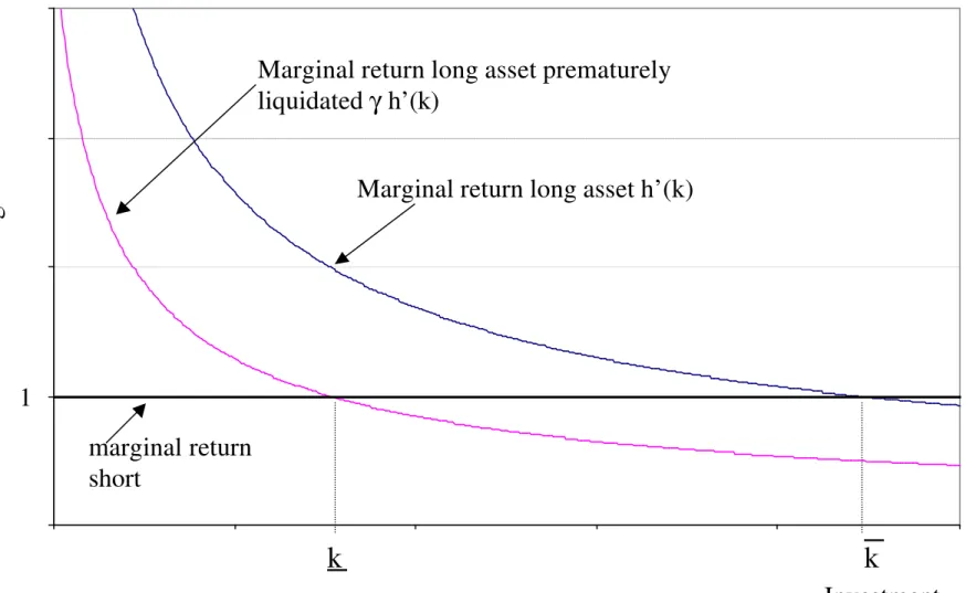 Figure 2. Marginal Returns 01234 0.01 0.06 0.11 0.16 0.21 0.26marginal return short