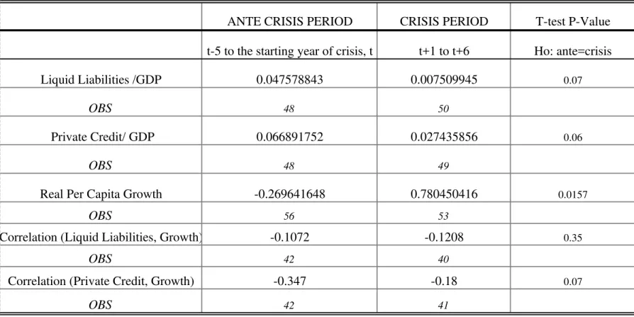 Table 1 Descriptive Statistics for  Countries with Crisis Experience
