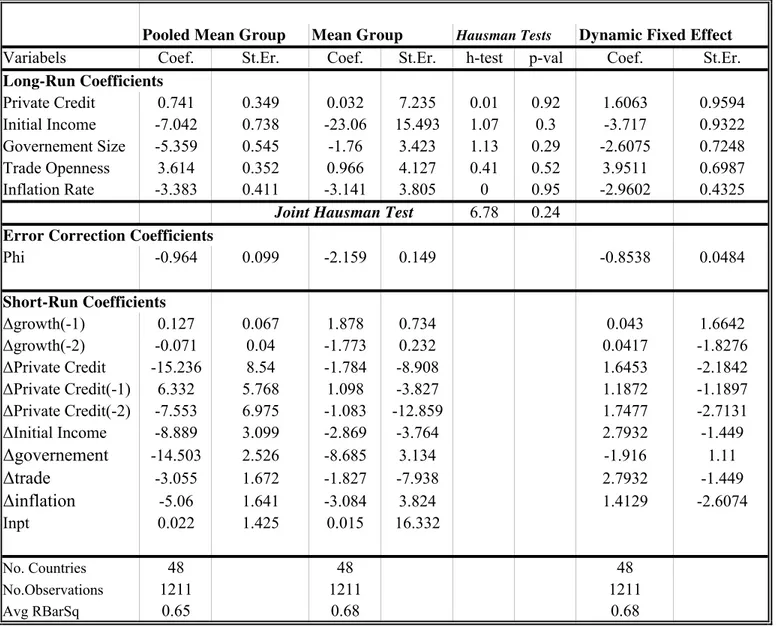 Table 4: ARDL(3,3,1,1,1,1); Dependant Variable: Growth; Financial Indicator: Private Credit/GDP