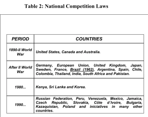 Table 2: National Competition Laws 