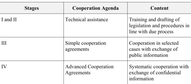 Table 4 : Stages of Institutional Development and the Cooperation Agenda 
