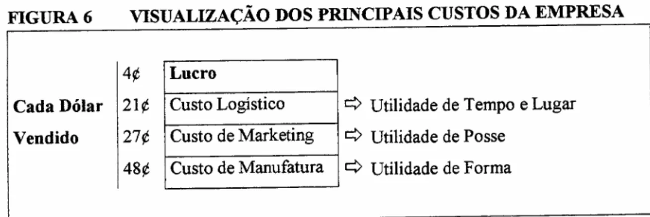 FIGURA 6 VISUALIZAÇÃO DOS PRINCIPAIS CUSTOS DA EMPRESA