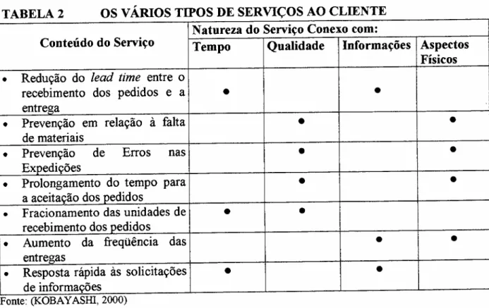 TABELA 2 OS VÁRIOS TIPOS DE SERVIÇOS AO CLIENTE Natureza do Serviço Conexo com: