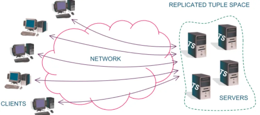 Fig. 1. Dependable tuple space based on a set of COTS tuple space servers.