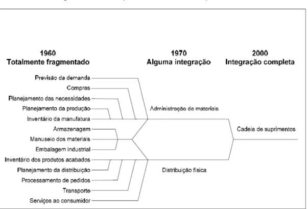 Figura 3: Áreas componentes da cadeia de suprimentos 