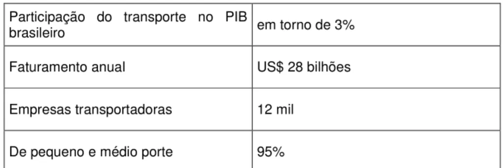 Tabela 1: Operações de transportes no Brasil  Participação  do  transporte  no  PIB 