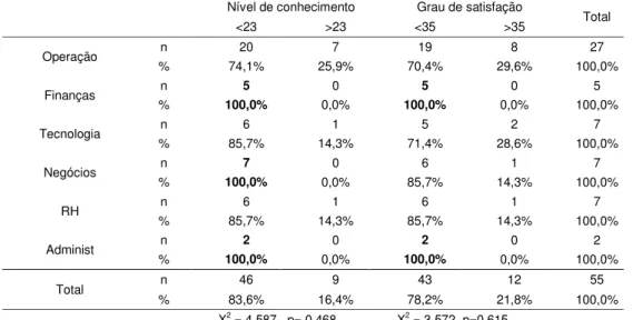 TABELA 4. Nível de conhecimento e grau de satisfação em relação   as áreas internas 