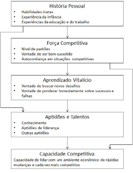 Figura 7  : A relação entre o Aprendizado Vitalício, as Aptidões de Liderança e Ser Bem  Sucedido no Futuro
