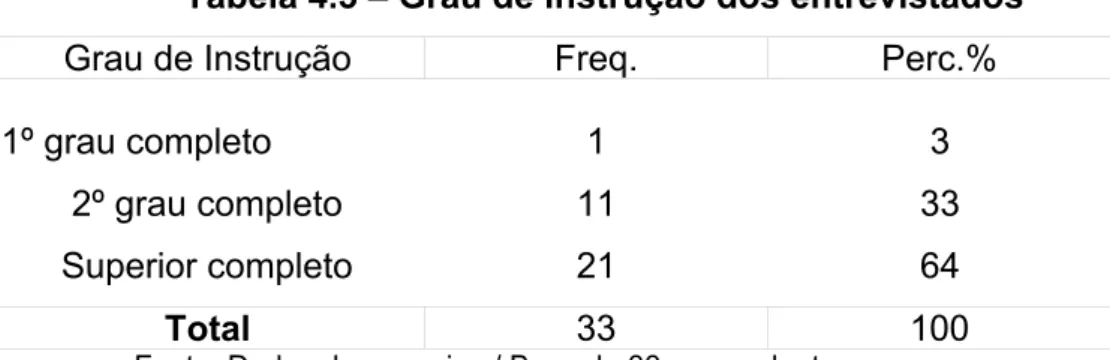 Tabela 4.3 – Grau de instrução dos entrevistados 