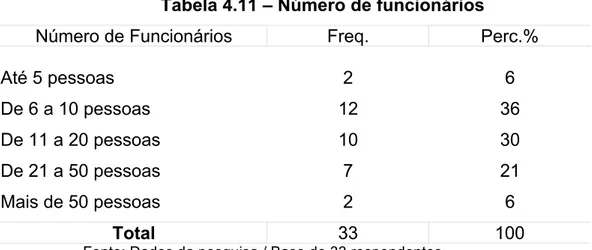 Tabela 4.11 – Número de funcionários 