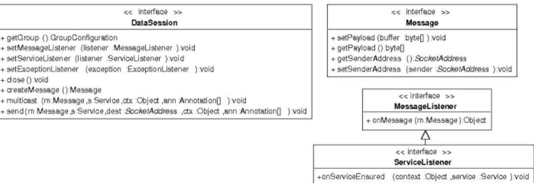 Figure 3: Message passing interfaces.