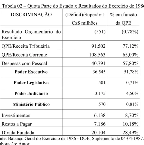 Tabela 02 – Quota Parte do Estado x Resultados do Exercício de 1986  DISCRIMINAÇÃO (Déficit)/Superávit  Cz$ milhões  % em função da QPE  Resultado Orçamentário do  Exercício  (551) (0,78%)  QPE/Receita Tributária  91.502  77.12%  QPE/Receita Corrente  108.