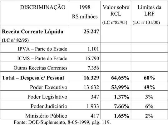 Tabela 07 – Receita Corrente Líquida (RCL) x Despesas com Pessoal para 1998   DISCRIMINAÇÃO  1998  R$ milhões  Valor sobre RCL  (LC nº82/95)  Limites da LRF (LC nº101/00)