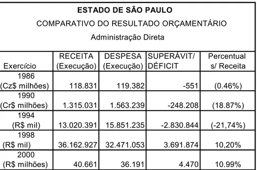 Tabela 13: Comparativo dos Resultados Orçamentários 