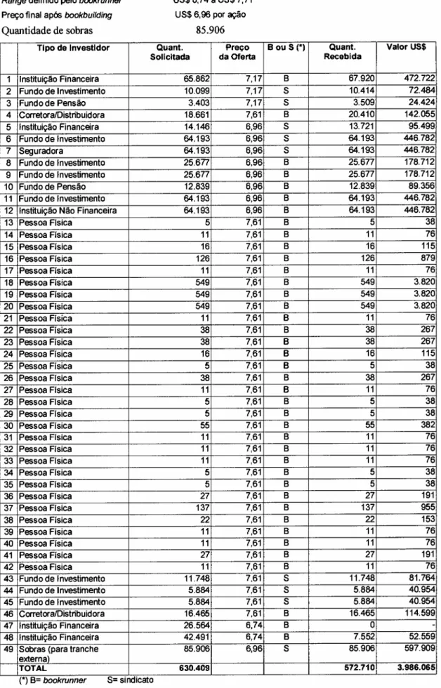 Tabela 5 : Resumo do rqponmlkjihgfedcbaZYXWVUTSRQPONMLKJIHGFEDCBA Book de uma emissão primária de ações - IPO